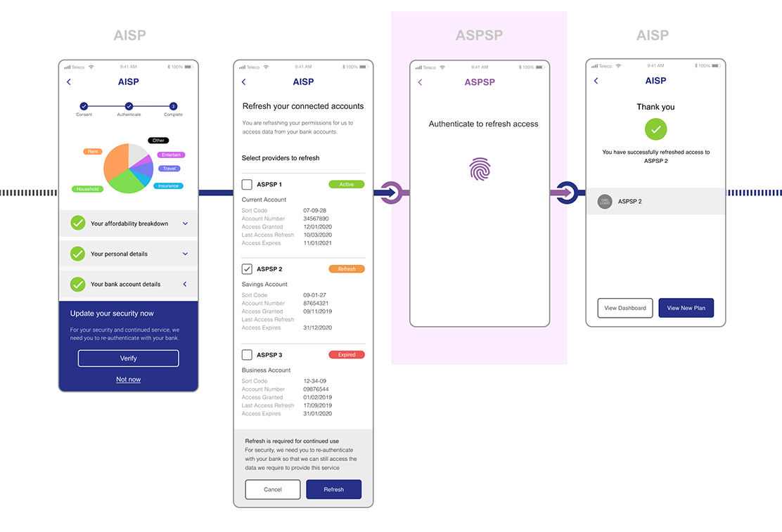 A visualisation of a “Happy path” to re-authentication to refresh access