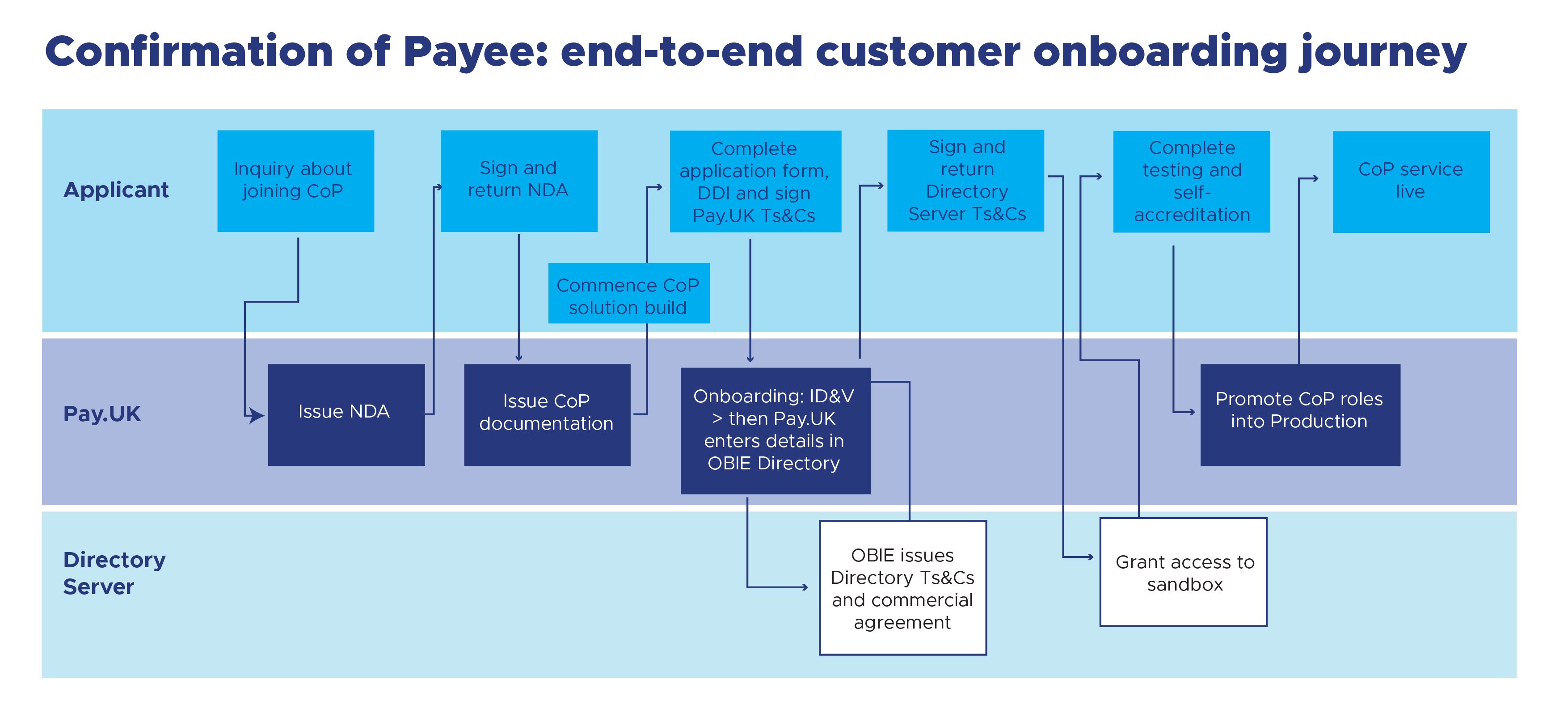 Confirmation of Payee (CoP) customer onboarding journey